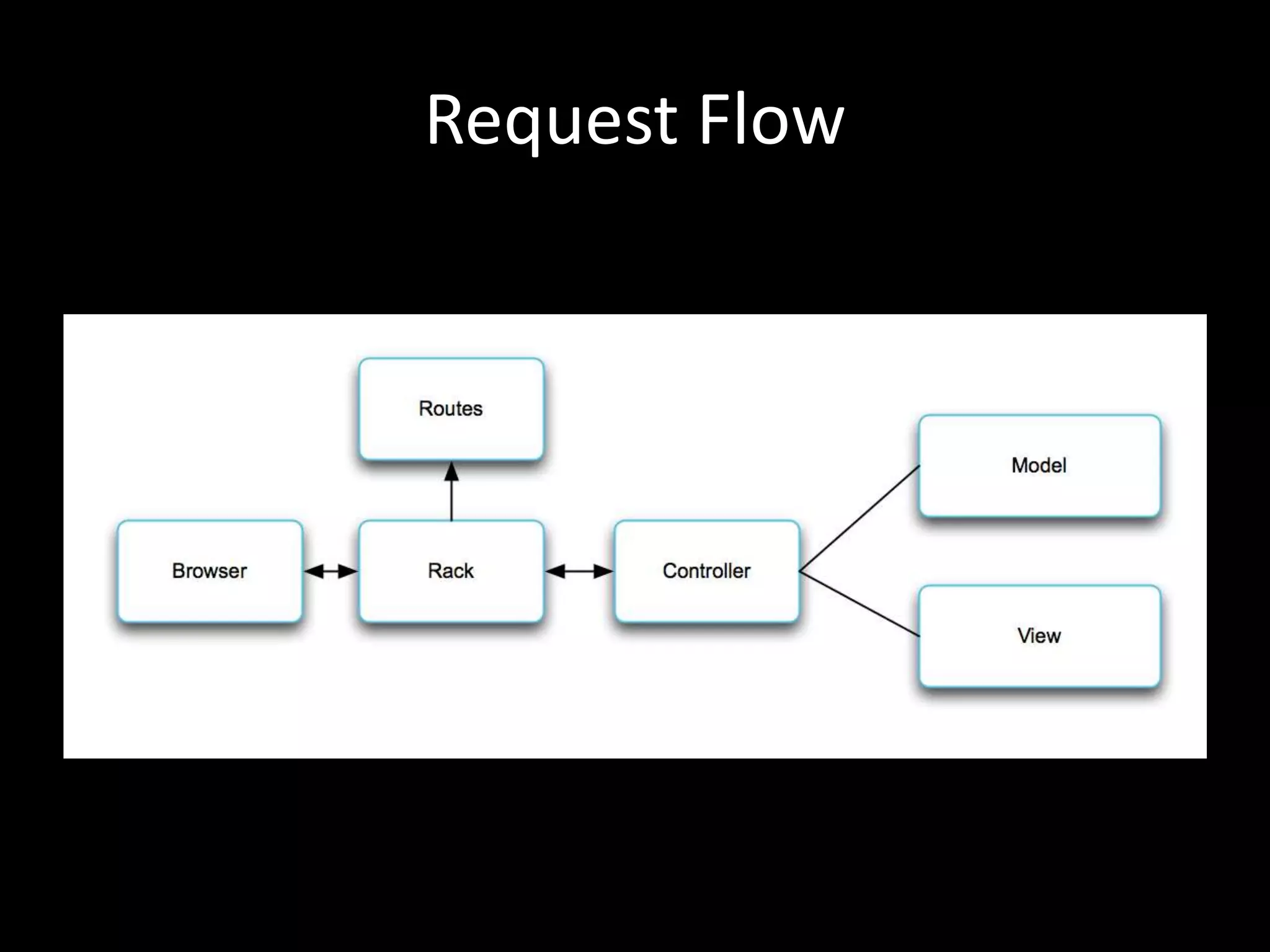 Request Flow 