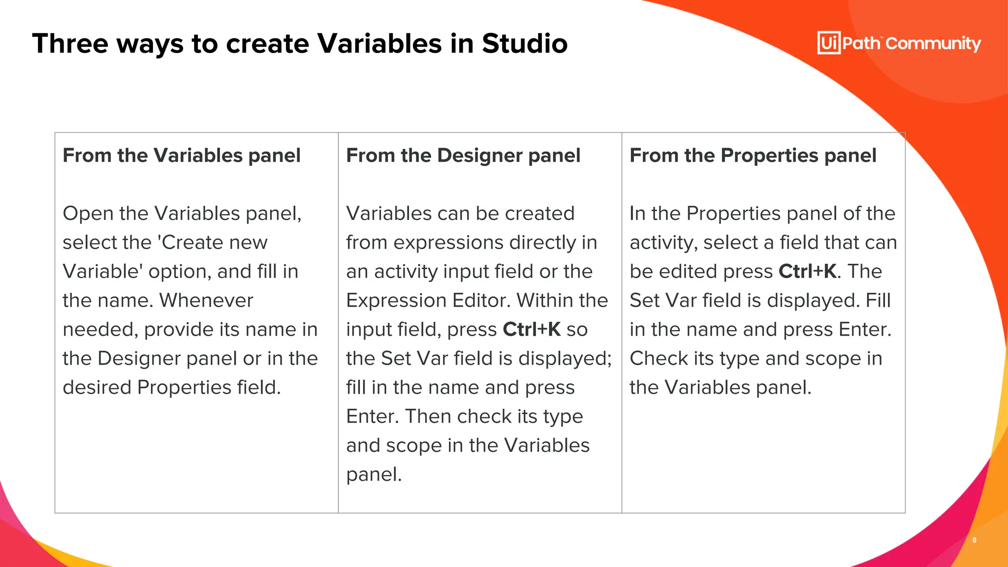 8
Three ways to create Variables in Studio
From the Variables panel
Open the Variables panel,
select the 'Create new
Variable' option, and fill in
the name. Whenever
needed, provide its name in
the Designer panel or in the
desired Properties field.
From the Designer panel
Variables can be created
from expressions directly in
an activity input field or the
Expression Editor. Within the
input field, press Ctrl+K so
the Set Var field is displayed;
fill in the name and press
Enter. Then check its type
and scope in the Variables
panel.
From the Properties panel
In the Properties panel of the
activity, select a field that can
be edited press Ctrl+K. The
Set Var field is displayed. Fill
in the name and press Enter.
Check its type and scope in
the Variables panel.
 