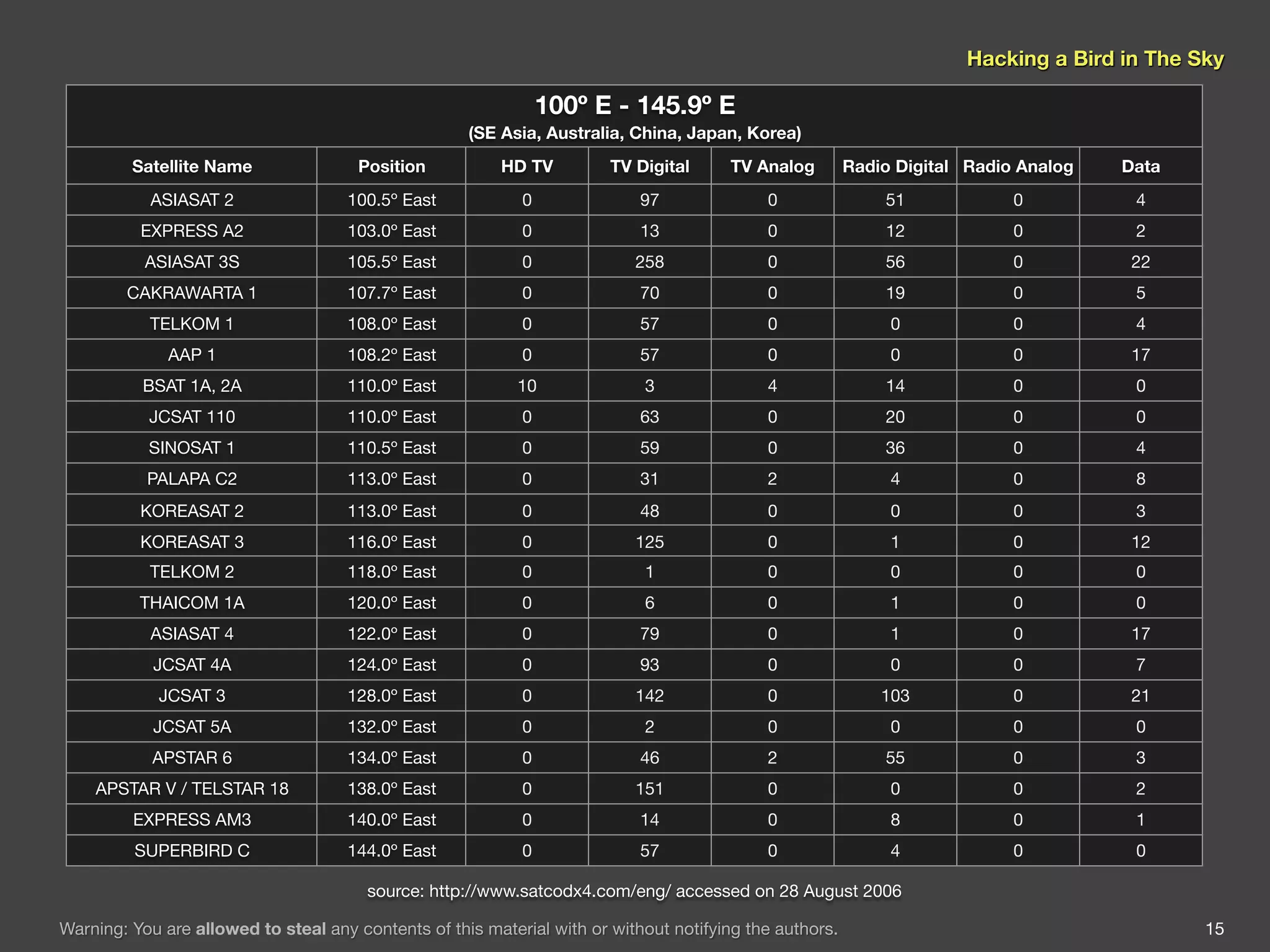 Hacking a Bird in The Sky

                                                                100º E - 145.9º E
                                                     (SE Asia, Australia, China, Japan, Korea)
         Satellite Name                Position          HD TV          TV Digital     TV Analog         Radio Digital Radio Analog   Data
           ASIASAT 2                 100.5º East            0               97              0                51             0          4
          EXPRESS A2                 103.0º East            0               13              0                12             0          2
           ASIASAT 3S                105.5º East            0              258              0                56             0          22
        CAKRAWARTA 1                 107.7º East            0               70              0                19             0          5
           TELKOM 1                  108.0º East            0               57              0                 0             0          4
              AAP 1                  108.2º East            0               57              0                 0             0          17
          BSAT 1A, 2A                110.0º East           10               3               4                14             0          0
           JCSAT 110                 110.0º East            0               63              0                20             0          0
           SINOSAT 1                 110.5º East            0               59              0                36             0          4
           PALAPA C2                 113.0º East            0               31              2                 4             0          8
          KOREASAT 2                 113.0º East            0               48              0                 0             0          3
          KOREASAT 3                 116.0º East            0              125              0                 1             0          12
           TELKOM 2                  118.0º East            0               1               0                 0             0          0
          THAICOM 1A                 120.0º East            0               6               0                 1             0          0
           ASIASAT 4                 122.0º East            0               79              0                 1             0          17
            JCSAT 4A                 124.0º East            0               93              0                 0             0          7
             JCSAT 3                 128.0º East            0              142              0                103            0          21
            JCSAT 5A                 132.0º East            0               2               0                 0             0          0
            APSTAR 6                 134.0º East            0               46              2                55             0          3
    APSTAR V / TELSTAR 18            138.0º East            0              151              0                 0             0          2
         EXPRESS AM3                 140.0º East            0               14              0                 8             0          1
         SUPERBIRD C                 144.0º East            0               57              0                 4             0          0

                                        source: http://www.satcodx4.com/eng/ accessed on 28 August 2006

Warning: You are allowed to steal any contents of this material with or without notifying the authors.                                       15
 