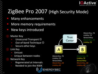 ZigBee	
  Pro	
  2007	
  (High	
  Security	
  Mode)	
  
§  Many	
  enhancements	
  
§  More	
  memory	
  requirements	
  
§  New	
  keys	
  introduced	
  
12	
  
A	

 B	

MasterKey_TA	
  
LinkKey	
  TA	
  
NetworkKey	
  
MasterKey_AB	
  
LinkKey	
  AB	
  
MasterKey_TB	
  
LinkKey	
  TB	
  
NetworkKey	
  
MasterKey_AB	
  
LinkKey	
  AB	
  
MasterKey_TA	
  
LinkKey	
  TA	
  
NetworkKey	
  
MasterKey_TB	
  
LinkKey	
  TB	
  
Trust
Center	

①  Master	
  Key	
  
§  Unsecured	
  Transport	
  L	
  
§  Out-­‐of-­‐band	
  Technique	
  J	
  
§  Secure	
  other	
  keys	
  
②  Link	
  Key	
  	
  
§  Unicast	
  
§  Unique	
  between	
  nodes	
  
③  Network	
  Key	
  	
  
•  Regenerated	
  at	
  Intervals	
  
•  Needed	
  to	
  join	
  the	
  NWK	
  
 