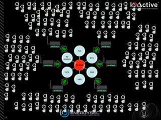 24	
  
SCADA	
  
PLC	
  
RTU	
  
EFM	
  
HMI	
  
DCS	
  
RF	
  
Modem	
  
 