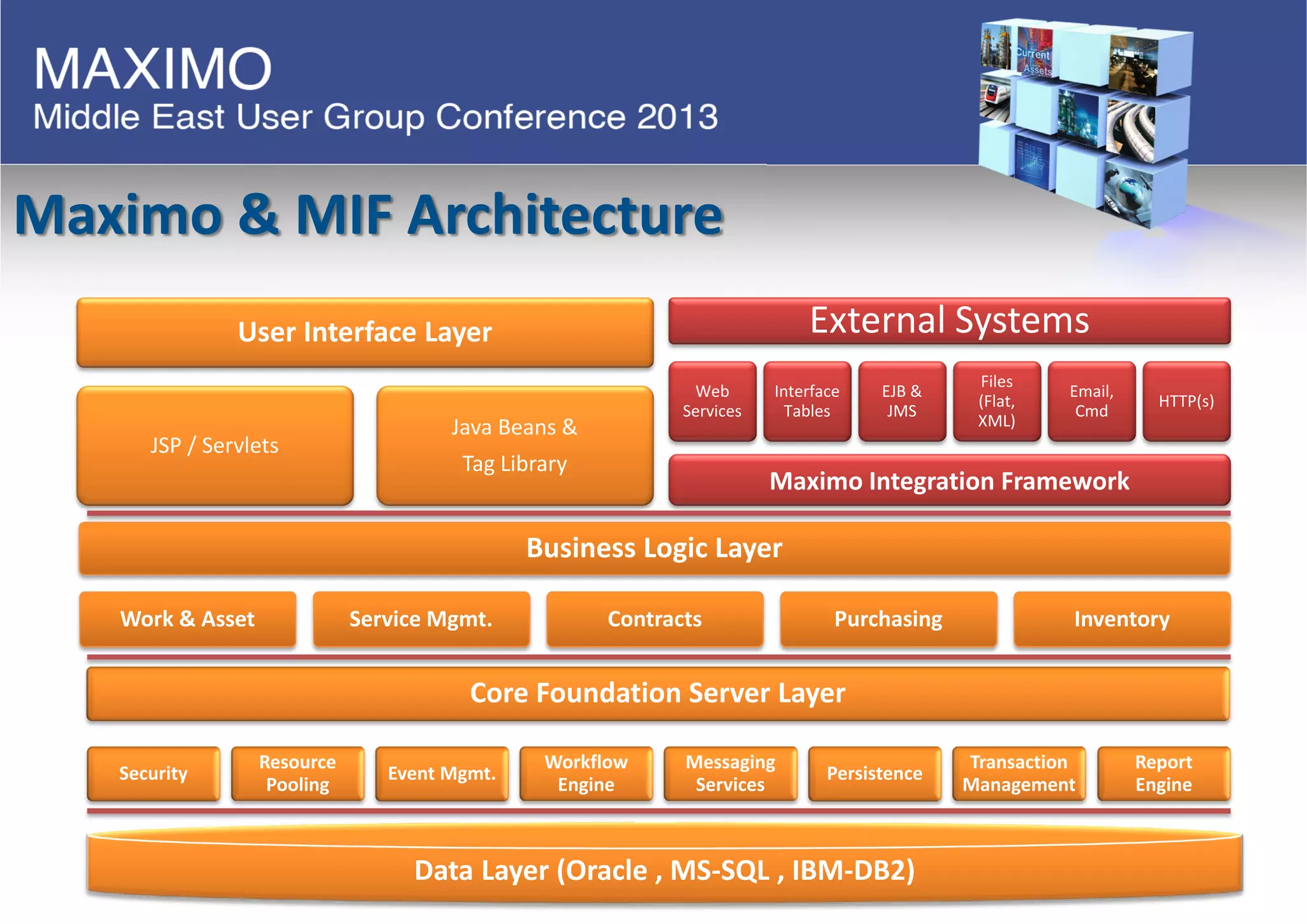 Maximo & MIF Architecture
External Systems
Web
Services
Interface
Tables
EJB &
JMS
Files
(Flat,
XML)
Email,
Cmd
HTTP(s)
Maximo Integration Framework
User Interface Layer
JSP / Servlets
Java Beans &
Tag Library
Business Logic Layer
Work & Asset Service Mgmt. Contracts Purchasing Inventory
Core Foundation Server Layer
Security
Resource
Pooling
Event Mgmt.
Workflow
Engine
Messaging
Services
Persistence
Transaction
Management
Report
Engine
Data Layer (Oracle , MS-SQL , IBM-DB2)
 
