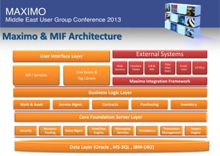 Maximo & MIF Architecture
External Systems
Web
Services
Interface
Tables
EJB &
JMS
Files
(Flat,
XML)
Email,
Cmd
HTTP(s)
Ma...