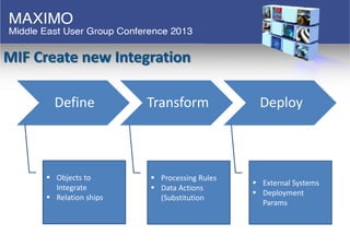 MIF Create new Integration
Define Transform Deploy
 Processing Rules
 Data Actions
(Substitution
 External Systems
 De...