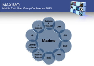 Maximo
Business
&
Financial CRM
GIS
DMS
PMS
BMS
e-
Business
Systems
Control
Systems
HR
IT
Systems
 