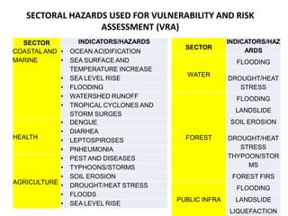 NAP Process in the Philippines: Enhancing the National Climate Change ...