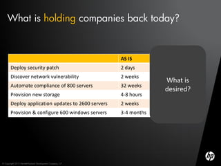 What is holding companies back today?


                                                             AS IS        DESIRED STATE
        Deploy security patch                                2 days       3 minutes
        Discover network vulnerability                       2 weeks      2 minutes
                                                                             What is
        Automate compliance of 800 servers                   32 weeks     2 days
                                                                             desired?
        Provision new storage                                4-8 hours    15 minutes
        Deploy application updates to 2600 servers           2 weeks      20 minutes
        Provision & configure 600 windows servers            3-4 months   2 weeks




© Copyright 2012 Hewlett-Packard Development Company, L.P.
 
