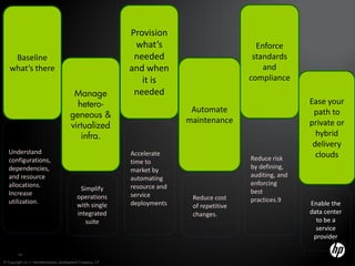 Provision
                                                              what’s                           Enforce
    Baseline                                                  needed                          standards
   what’s there                                              and when                            and
                                                                it is                        compliance
                                         Manage               needed
                                          hetero-                                                            Ease your
                                                                             Automate                         path to
                                        geneous &
                                                                            maintenance                      private or
                                        virtualized
                                           infra.                                                              hybrid
                                                                                                              delivery
   Understand                                                Accelerate                                        clouds
   configurations,                                           time to                         Reduce risk
   dependencies,                                             market by                       by defining,
   and resource                                              automating                      auditing, and
   allocations.                                              resource and                    enforcing
                                             Simplify                                        best
   Increase                                                  service
                                            operations                       Reduce cost     practices.9
   utilization.                                              deployments                                     Enable the
                                            with single                      of repetitive
                                            integrated                       changes.                        data center
                                               suite                                                           to be a
                                                                                                               service
                                                                                                              provider

        14

© Copyright 2012 Hewlett-Packard Development Company, L.P.
 
