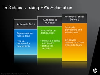 In 3 steps … using HP’s Automation
                                                                                     Automate Service
                                                               Automate IT               Delivery
                                                                Processes
                                  Automate Tasks
                                                                                     Automate
                                                             Standardize on          provisioning and
                                 Replace routine             best practices          private cloud
                                 manual tasks

                                 Free up                     • Increase IT agility   Cut service
                                 resources for                 and quality           delivery time from
                                 new projects                • Define the            months to hours
                                                               services




© Copyright 2012 Hewlett-Packard Development Company, L.P.
 
