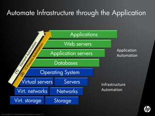Automate Infrastructure through the Application


                                                                     Applications
                                                                   Web servers
                                                                                            Application
                                                             Application servers            Automation
                                                              Databases
                                                     Operating System
                           Virtual servers                         Servers          Infrastructure
                     Virt. networks                            Networks             Automation

                 Virt. storage                                Storage

© Copyright 2012 Hewlett-Packard Development Company, L.P.
 
