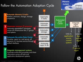 PRIVATE

Follow the Automation Adoption Cycle
                                                                                       CLOUD
                                                                                                       HYBRID
                                                                                                       CLOUD
                                                                     1

         1     Automate elements & tasks
               Baseline, provision, change, manage               Automate
               compliance                                         IT tasks
                                                                                 Automated
                                                                                   Data
                                                                 Automate         Center           Integrate
                                                                 networks    3               4       mgmt
         2      Automate common IT processes                                                        systems
                Automate repeatable IT processes           2
                across all infrastructure tiers, IT groups       Automate    3
                and systems                                       storage
                                                                                          Links to     Links to
                                                             2               3
                                                                 Automate                application     Bus.
         3     Automate the entire Data Center
                                                                  servers                  source      service
               Visualize, report on, and secure, all
               elements of a business service through 2
                                                                             3             control      mgmt
               unified interfaces                                Automate                 systems
                                                                 apps & db                          Links to
                                                                                                   IT service
         4      Integrate management systems                                                         mgmt
                Automate end-to-end processes and share
                information across all tools and
                application development systems.

© Copyright 2012 Hewlett-Packard Development Company, L.P.
 