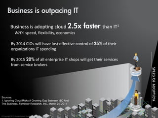 Business is outpacing IT

           Business is adopting cloud 2.5x                   faster than IT1
                 WHY: speed, flexibility, economics

            By 2014 CIOs will have lost effective control of 25% of their
            organizations IT spending

            By 2015 20% of all enterprise IT shops will get their services
            from service brokers




Sources:
1. Ignoring Cloud Risks A Growing Gap Between I&O And
The Business, Forrester Research, Inc., March 24, 2011



© Copyright 2012 Hewlett-Packard Development Company, L.P.
 
