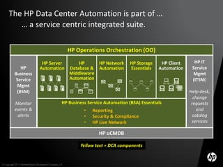 The HP Data Center Automation is part of …
         … a service centric integrated suite.

                                                             HP Operations Orchestration (OO)

                                    HP Server                    HP     HP Network      HP Storage    HP Client     HP IT
              HP                   Automation                Database & Automation      Essentials   Automation    Service
           Business                                          Middleware                                             Mgmt
            Service                                          Automation                                            (ITSM)
             Mgmt
            (BSM)                                                                                                 Help desk,
                                                                                                                    change
           Monitor                                      HP Business Service Automation (BSA) Essentials            requests
           events &                                                •   Reporting                                      and
            alerts                                                 •   Security & Compliance                        catalog
                                                                   •   HP Live Network                             services

                                                                         HP uCMDB

                                                                 Yellow text = DCA components


© Copyright 2012 Hewlett-Packard Development Company, L.P.
 
