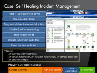 Case: Self Healing Incident Management
                 Alert ! Detect service down
                          Open Incident Ticket
      Diagnose, determine remedial action
                  Disable further monitoring
                            Start repair (fix it)
               Update ticket with audit trail
                      Close the service ticket

     Products:
         HP Operations Orchestration
         HP Server Automation, HP Network Automation, HP Storage Essentials
         HP Service Manager

                Proven customer success
                  Manage incidents                           High alert volume     > 65%      $4M savings
© Copyright 2012 Hewlett-Packard Development Company, L.P.
                                                                                 automation
 
