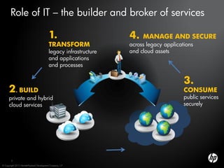 Role of IT – the builder and broker of services

                                            1.                      4.   MANAGE AND SECURE
                                            TRANSFORM               across legacy applications
                                            legacy infrastructure   and cloud assets
                                            and applications
                                            and processes


                                                                                          3.
      2. BUILD                                                                            CONSUME
      private and hybrid                                                                  public services
      cloud services                                                                      securely




        3

© Copyright 2012 Hewlett-Packard Development Company, L.P.
 