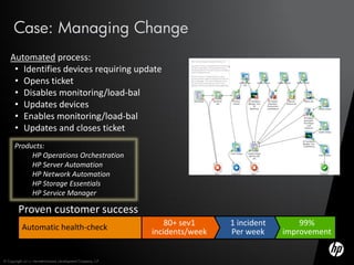 Case: Managing Change
    Automated process:
     • Identifies devices requiring update
     • Opens ticket
     • Disables monitoring/load-bal
     • Updates devices
     • Enables monitoring/load-bal
     • Updates and closes ticket
      Products:
           HP Operations Orchestration
           HP Server Automation
           HP Network Automation
           HP Storage Essentials
           HP Service Manager

        Proven customer success
                                                                 80+ sev1     1 incident       99%
           Automatic health-check                            incidents/week   Per week     improvement


© Copyright 2012 Hewlett-Packard Development Company, L.P.
 