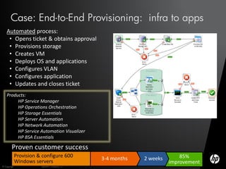 Case: End-to-End Provisioning: infra to apps
    Automated process:
     • Opens ticket & obtains approval
     • Provisions storage
     • Creates VM
     • Deploys OS and applications
     • Configures VLAN
     • Configures application
     • Updates and closes ticket
    Products:
         HP Service Manager
         HP Operations Orchestration
         HP Storage Essentials
         HP Server Automation
         HP Network Automation
         HP Service Automation Visualizer
         HP BSA Essentials

        Proven customer success
           Provision & configure 600                                                    85%
           Windows servers                                   3-4 months   2 weeks
                                                                                    improvement
© Copyright 2012 Hewlett-Packard Development Company, L.P.
 