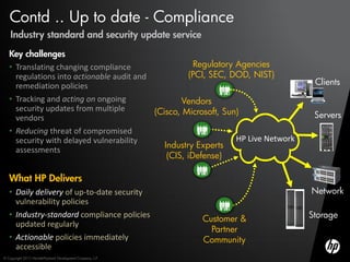 Contd .. Up to date - Compliance
    Industry standard and security update service
   Key challenges
   • Translating changing compliance                   Regulatory Agencies
     regulations into actionable audit and            (PCI, SEC, DOD, NIST)
     remediation policies                                                            Clients
   • Tracking and acting on ongoing                Vendors
     security updates from multiple        (Cisco, Microsoft, Sun)
     vendors                                                                         Servers
   • Reducing threat of compromised
     security with delayed vulnerability                          HP Live Network
                                              Industry Experts
     assessments
                                               (CIS, iDefense)

   What HP Delivers
   • Daily delivery of up-to-date security                                          Network
     vulnerability policies
   • Industry-standard compliance policies                   Customer &             Storage
     updated regularly
                                                               Partner
   • Actionable policies immediately                         Community
     accessible
© Copyright 2012 Hewlett-Packard Development Company, L.P.
 