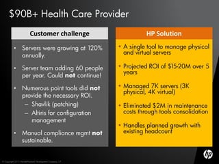$90B+ Health Care Provider
                          Customer challenge                            HP Solution
           • Servers were growing at 120%                    • A single tool to manage physical
             annually.                                         and virtual servers

           • Server team adding 60 people                    • Projected ROI of $15-20M over 5
                                                               years
             per year. Could not continue!

           • Numerous point tools did not                    • Managed 7K servers (3K
                                                               physical, 4K virtual)
             provide the necessary ROI.
              – Shavlik (patching)                           • Eliminated $2M in maintenance
              – Altiris for configuration                      costs through tools consolidation
                management
                                                             • Handles planned growth with
           • Manual compliance mgmt not                        existing headcount
             sustainable.
       3
       9
© Copyright 2012 Hewlett-Packard Development Company, L.P.
 