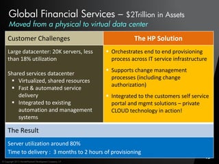 Global Financial Services –          $2Trillion in Assets
      Moved from a physical to virtual data center
     Customer Challenges                                                The HP Solution
     Large datacenter: 20K servers, less                      Orchestrates end to end provisioning
     than 18% utilization                                      process across IT service infrastructure
                                                              Supports change management
     Shared services datacenter
                                                               processes (including change
       Virtualized, shared resources
                                                               authorization)
       Fast & automated service
         delivery                                             Integrated to the customers self service
       Integrated to existing                                 portal and mgmt solutions – private
         automation and management                             CLOUD technology in action!
         systems

     The Result
     Server utilization around 80%
     Time to delivery : 3 months to 2 hours of provisioning
© Copyright 2012 Hewlett-Packard Development Company, L.P.
 