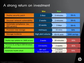 A strong return on investment
                                                                    Was            Now
              Deploy security patch                               2 days         3 minutes       99+%

              Discover network vulnerability                     2 weeks         2 minutes       99+%
              Automate compliance (ex,
                                                                32 weeks           2 days        99+%
              800 servers)
              Provision new storage                             4-8 hours         15 mins        90%
              Manage incidents                               High alert volume   65+% auto    $4M savings

           Deploy app updates to 2600 servers                     2 weeks        20 minutes      99%
           Provision & configure 600 Windows
                                                                3-4 months        2 weeks         85%
           servers
                                                                  80+ sev1       1 incident
           Automatic health-check                                                                99%
                                                               incidents/week    per week




© Copyright 2012 Hewlett-Packard Development Company, L.P.
 