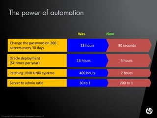 The power of automation

                                                             Was          Now

           Change the password on 200
                                                               13 hours         30 seconds
           servers every 30 days

           Oracle deployment
                                                             16 hours            6 hours
           (5k times per year)

           Patching 1800 UNIX systems                         400 hours          2 hours

           Server to admin ratio                              30 to 1           200 to 1




© Copyright 2012 Hewlett-Packard Development Company, L.P.
 