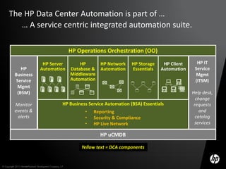 The HP Data Center Automation is part of …
         … A service centric integrated automation suite.

                                                             HP Operations Orchestration (OO)

                                    HP Server                    HP     HP Network      HP Storage    HP Client     HP IT
              HP                   Automation                Database & Automation      Essentials   Automation    Service
           Business                                          Middleware                                             Mgmt
            Service                                          Automation                                            (ITSM)
             Mgmt
            (BSM)                                                                                                 Help desk,
                                                                                                                    change
           Monitor                                      HP Business Service Automation (BSA) Essentials            requests
           events &                                                •   Reporting                                      and
            alerts                                                 •   Security & Compliance                        catalog
                                                                   •   HP Live Network                             services

                                                                         HP uCMDB

                                                                 Yellow text = DCA components


© Copyright 2012 Hewlett-Packard Development Company, L.P.
 