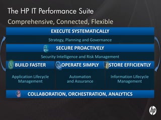 The HP IT Performance Suite
Comprehensive, Connected, Flexible
                                                          EXECUTE SYSTEMATICALLY
                                                       Strategy, Planning and Governance
                                                                 SECURE PROACTIVELY
                                            Security Intelligence and Risk Management
       BUILD FASTER                                                      OPERATE SIMPLY                                    STORE EFFICIENTLY

    Application Lifecycle                                                        Automation                                Information Lifecycle
       Management                                                               and Assurance                                  Management

                         COLLABORATION, ORCHESTRATION, ANALYTICS


5   ©2010 Hewlett-Packard Development Company, L.P. The information contained herein is subject to change without notice
 