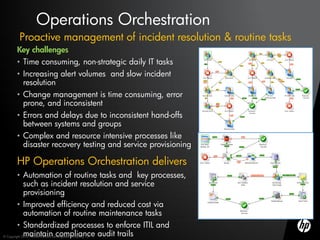 Operations Orchestration
          Proactive management of incident resolution & routine tasks
         Key challenges
         • Time consuming, non-strategic daily IT tasks
         • Increasing alert volumes and slow incident
           resolution
         • Change management is time consuming, error
           prone, and inconsistent
         • Errors and delays due to inconsistent hand-offs
           between systems and groups
         • Complex and resource intensive processes like
           disaster recovery testing and service provisioning

         HP Operations Orchestration delivers
         • Automation of routine tasks and key processes,
           such as incident resolution and service
           provisioning
         • Improved efficiency and reduced cost via
           automation of routine maintenance tasks
         • Standardized processes to enforce ITIL and
           maintain compliance audit trails
© Copyright 2012 Hewlett-Packard Development Company, L.P.
 
