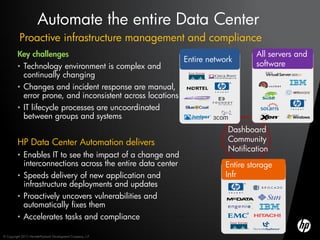 Automate the entire Data Center
          Proactive infrastructure management and compliance
         Key challenges                                                        All servers and
                                                          Entire network
         • Technology environment is complex and                               software
           continually changing
         • Changes and incident response are manual,
           error prone, and inconsistent across locations
         • IT lifecycle processes are uncoordinated
           between groups and systems
                                                                      Dashboard
         HP Data Center Automation delivers                           Community
                                                                      Notification
         • Enables IT to see the impact of a change and
           interconnections across the entire data center             Entire storage
         • Speeds delivery of new application and                     Infr
           infrastructure deployments and updates
         • Proactively uncovers vulnerabilities and
           automatically fixes them
         • Accelerates tasks and compliance
             enforcement
© Copyright 2012 Hewlett-Packard Development Company, L.P.
 