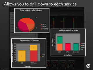 Allows you to drill down to each service




© Copyright 2012 Hewlett-Packard Development Company, L.P.
 