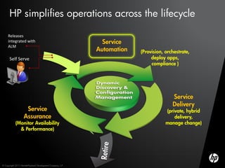 HP simplifies operations across the lifecycle

     Releases
     integrated with                                           Service
     ALM
                                                             Automation   (Provision, orchestrate,
      Self Serve                                                               deploy apps,
                                                                               compliance )




                                                                                         Service
                                                                                         Delivery
                     Service                                                          (private, hybrid
                    Assurance                                                             delivery,
            (Monitor Availability                                                     manage change)
              & Performance)




© Copyright 2012 Hewlett-Packard Development Company, L.P.
 