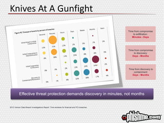 Knives At A Gunfight
2012 Verizon Data Breach Investigations Report: Time windows for financial and PCI breaches.
Time from compromise
to discovery:
Days - Months
Time from compromise
to exfiltration:
Minutes - Days
Effective threat protection demands discovery in minutes, not months
Time from discovery to
containment:
Days - Months
 