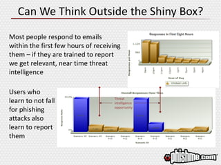 Can We Think Outside the Shiny Box?
Most people respond to emails
within the first few hours of receiving
them – if they are trained to report
we get relevant, near time threat
intelligence
Users who
learn to not fall
for phishing
attacks also
learn to report
them
Threat
intelligence
opportunity
 