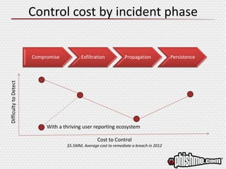 Control cost by incident phaseDifficultytoDetect
Cost to Control
$5.5MM, Average cost to remediate a breach in 2012
Compromise Exfiltration Propagation Persistence
With a thriving user reporting ecosystem
 
