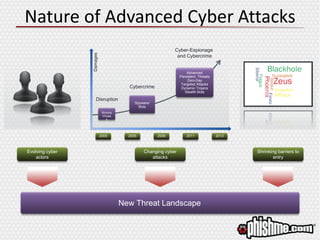 Nature of Advanced Cyber Attacks
Disruption
Cybercrime
Cyber-Espionage
and Cybercrime
Damages
2005 2005 2009 2011 2013
Worms
Viruse
s
Spyware/
Bots
Advanced
Persistent Threats
Zero-Day
Targeted Attacks
Dynamic Trojans
Stealth Bots
Changing cyber
attacks
Evolving cyber
actors
Shrinking barriers to
entry
New Threat Landscape
 