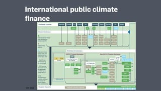 Landscape of international adaptation finance and role of NAPs | PDF