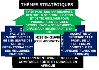 7
DÉVELOPPEMENT D'UNE PROFESSION
COMPTABLE FORTE ET DURABLE EN
AFRIQUE
FACILITER
L'ADOPTIONETLA
MISEENŒUVRE
DESNORMES
INTERNATIONALES
ETDESMEILLEURES
PRATIQUES
AUGMENTERLA
PRÉSENCEETLE
PROFILDELA
PROFESSION
COMPTABLEEN
AFRIQUE
[PLAIDOYERET
COMMS]
TIRER PARTI DES PARTENARIATS,
DES OUTILS DE COMMUNICATION
ET DE TECHNOLOGIE POUR
PRIORISER LES SERVICES
D'EXCELLENCE À SES MEMBRES -
GRÂCE À UN SECRÉTARIAT BIEN
DOTÉ
MISE EN ŒUVRE
[COLLABORATIVE]
THÈMES STRATÉGIQUES
FACILITER
L'ADOPTION ET LA
MISE EN ŒUVRE DES
NORMES
INTERNATIONALES ET
DES MEILLEURES
PRATIQUES
ACCROÎTRE LA
PRÉSENCE ET LE
PROFIL DE LA
PROFESSION
COMPTABLE EN
AFRIQUE [PLAIDOYER
ET COMMS]
 
