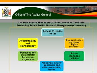 The Role of the Office of the Auditor General of Zambia in
Promoting Sound Public Financial Management (Continued)
Access to justice
for all
Democratisation
and Human
Rights
processes
Socio-
economic
policies
Africa Peer Review
Mechanism and
other crosscutting
issues
Monitoring and
Evaluation for
Government
programmes
Accountability
and
Transparency
 