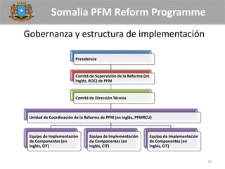 Somalia PFM Reform Programme
Gobernanza y estructura de implementación
10
Presidencia
Comité de Supervisión de la Reforma (en
inglés, ROC) de PFM
Comité de Dirección Técnica
Unidad de Coordinación de la Reforma de PFM (en inglés, PFMRCU)
Equipo de Implementación
de Componentes (en
inglés, CIT)
Equipo de Implementación
de Componentes (en
inglés, CIT)
Equipo de Implementación
de Componentes (en
inglés, CIT)
 