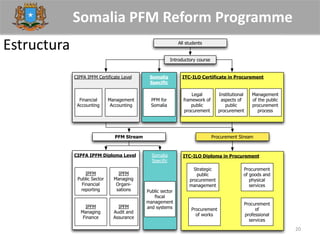 Somalia PFM Reform Programme
20
Estructura
CIPFA IPFM Diploma Level
ITC-ILO Certificate in ProcurementCIPFA IPFM Certificate Level
ITC-ILO Diploma in Procurement
Financial
Accounting
Management
Accounting
IPFM
Public Sector
Financial
reporting
IPFM
Audit and
Assurance
IPFM
Managing
Finance
Somalia
Specific
Public sector
fiscal
management
and systems
IPFM
Managing
Organi-
sations
All students
PFM Stream Procurement Stream
Somalia
Specific
PFM for
Somalia
Introductory course
Legal
framework of
public
procurement
Institutional
aspects of
public
procurement
Management
of the public
procurement
process
Strategic
public
procurement
management
Procurement
of works
Procurement
of
professional
services
Procurement
of goods and
physical
services
 