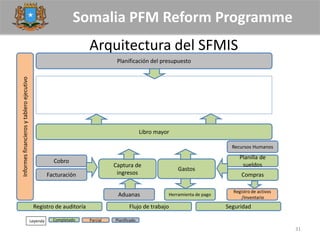 Somalia PFM Reform Programme
Arquitectura del SFMIS
31
Planificación del presupuesto
Gastos
Captura de
ingresos
Libro mayor
Cobro
Planilla de
sueldos
Compras
Herramienta de pago
Facturación
Informesfinancierosytableroejecutivo
Registro de activos
/Inventario
Aduanas
Registro de auditoría Flujo de trabajo Seguridad
Recursos Humanos
Completado PlanificadoParcialLeyenda
 