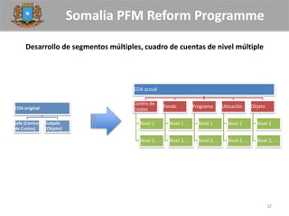 Somalia PFM Reform Programme
32
COA original
Jefe (Centro
de Costos)
Subjefe
(Objeto)
COA actual
Centro de
Costos
Nivel 1
Nivel 2, ...
Fondo
Nivel 1
Nivel 2, ...
Programa
Nivel 1
Nivel 2, ...
Ubicación
Nivel 1
Nivel 2, ...
Objeto
Nivel 1
Nivel 2, ...
Desarrollo de segmentos múltiples, cuadro de cuentas de nivel múltiple
 