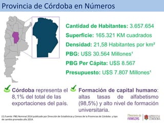 Cantidad de Habitantes: 3.657.654
Superficie: 165.321 KM cuadrados
Densidad: 21,58 Habitantes por km²
PBG: U$S 30.564 Millones¹
PBG Per Cápita: U$S 8.567
Presupuesto: U$S 7.807 Millones¹
Provincia de Córdoba en Números
Formación de capital humano:
altas tasas de alfabetismo
(98,5%) y alto nivel de formación
universitaria.
(1) Fuente: PBG Nominal 2014 publicado por Dirección de Estadísticas y Censos de la Provincias de Córdoba y tipo
de cambio promedio año 2014.
Córdoba representa el
8,1% del total de las
exportaciones del país.
 
