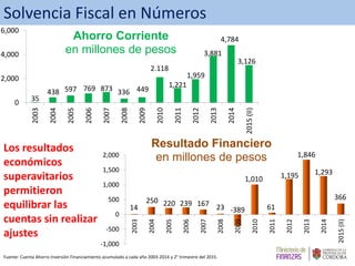 Fuente: Cuenta Ahorro Inversión Financiamiento acumulado a cada año 2003-2014 y 2° trimestre del 2015.
Los resultados
económicos
superavitarios
permitieron
equilibrar las
cuentas sin realizar
ajustes
Solvencia Fiscal en Números
35
438 597 769 873 336 449
2.118
1,221
1,959
3,881
4,784
3,126
0
2,000
4,000
6,000
2003
2004
2005
2006
2007
2008
2009
2010
2011
2012
2013
2014
2015(II)
Ahorro Corriente
en millones de pesos
14
250 220 239 167 23 -389
1,010
61
1,195
1,846
1,293
366
-1,000
-500
0
500
1,000
1,500
2,000
2003
2004
2005
2006
2007
2008
2009
2010
2011
2012
2013
2014
2015(II)
Resultado Financiero
en millones de pesos
 