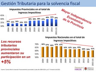Los recursos
tributarios
provinciales
aumentaron su
participación en un
+5%
Fuente: Cuenta Ahorro Inversión Financiamiento acumulado a cada año 2004-2014 y al 2° Trimestre del 2015.
Gestión Tributaria para la solvencia fiscal
34% 33% 34% 33% 33%
38% 38% 38% 37%
40% 41% 39%
30%
35%
40%
45%
2004
2005
2006
2007
2008
2009
2010
2011
2012
2013
2014
2015(II)
Impuestos Provinciales en el total de
Ingresos Impositivos
66% 67% 66% 67% 67%
62% 62% 62% 63%
60% 59% 61%
50%
55%
60%
65%
70%
2004
2005
2006
2007
2008
2009
2010
2011
2012
2013
2014
2015(II)
Impuestos Nacionales en el total de
Ingresos Impositivos
 