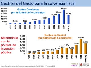 Fuente: Cuenta Ahorro Inversión Financiamiento acumulado a cada año 2003-2014 y al 2° trimestre 2015.
Gestión del Gasto para la solvencia fiscal
3,286 4,923
9,055
13,904
24,203
31,889
44,583
27,766
0
8,000
16,000
24,000
32,000
40,000
48,000
2003
2004
2005
2006
2007
2008
2009
2010
2011
2012
2013
2014
2015(II)
Gastos Corrientes
(en millones de $ corrientes)
138 254
480 630 856 743
1,235
1,937
2,054
1,579
2,987
4,950
3,535
0
1,000
2,000
3,000
4,000
5,000
6,000
2003
2004
2005
2006
2007
2008
2009
2010
2011
2012
2013
2014
2015(II)
Gastos de Capital
(en millones de $ corrientes)Se continúa
con la
política de
inversión
pública
 