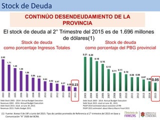 CONTINÚO DESENDEUDAMIENTO DE LA
PROVINCIA
Stock de Deuda
(1) Fuente: Anexo II de LRF a Junio del 2015. Tipo de cambio promedio de Referencia al 2° trimestre del 2015 en base a
Comunicación “A” 3500 del BCRA.
El stock de deuda al 2° Trimestre del 2015 es de 1.696 millones
de dólares(1)
Stock de deuda
como porcentaje Ingresos Totales
Stock de deuda
como porcentaje del PBG provincial
2.05
1.71
1.49
1.30
1.06
0.86 0.81
0.63
0.52 0.47
0.37
0.29 0.23
2003
2004
2005
2006
2007
2008
2009
2010
2011
2012
2013
2014
2015
Debt Stock 2003 - 2014: Annual Budget Execution
Revenues 2003 - 2014: Annual Budget Execution
Debt Stock 2015: stock at June 30 ,2015.
Revenues 2015: Public Budget 2015
0.21 0.20
0.18
0.16
0.13
0.11 0.11
0.10
0.08 0.08
0.07
0,06
0.05
2003
2004
2005
2006
2007
2008
2009
2010
2011
2012
2013
2014
2015
Debt Stock 2003 - 2014: Annual Budget Execution
Debt Stock 2015: stock at June 30 , 2015
PGDP 2014 estimated about evolution of PBI
PGDP 2015 estimated about Marco Macro Fiscal 2015
 
