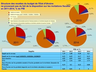 Structure des recettes du budget de l'Etat d'Ukraine
ne provenant pas du fait de la disposition sur les incitations fiscal...