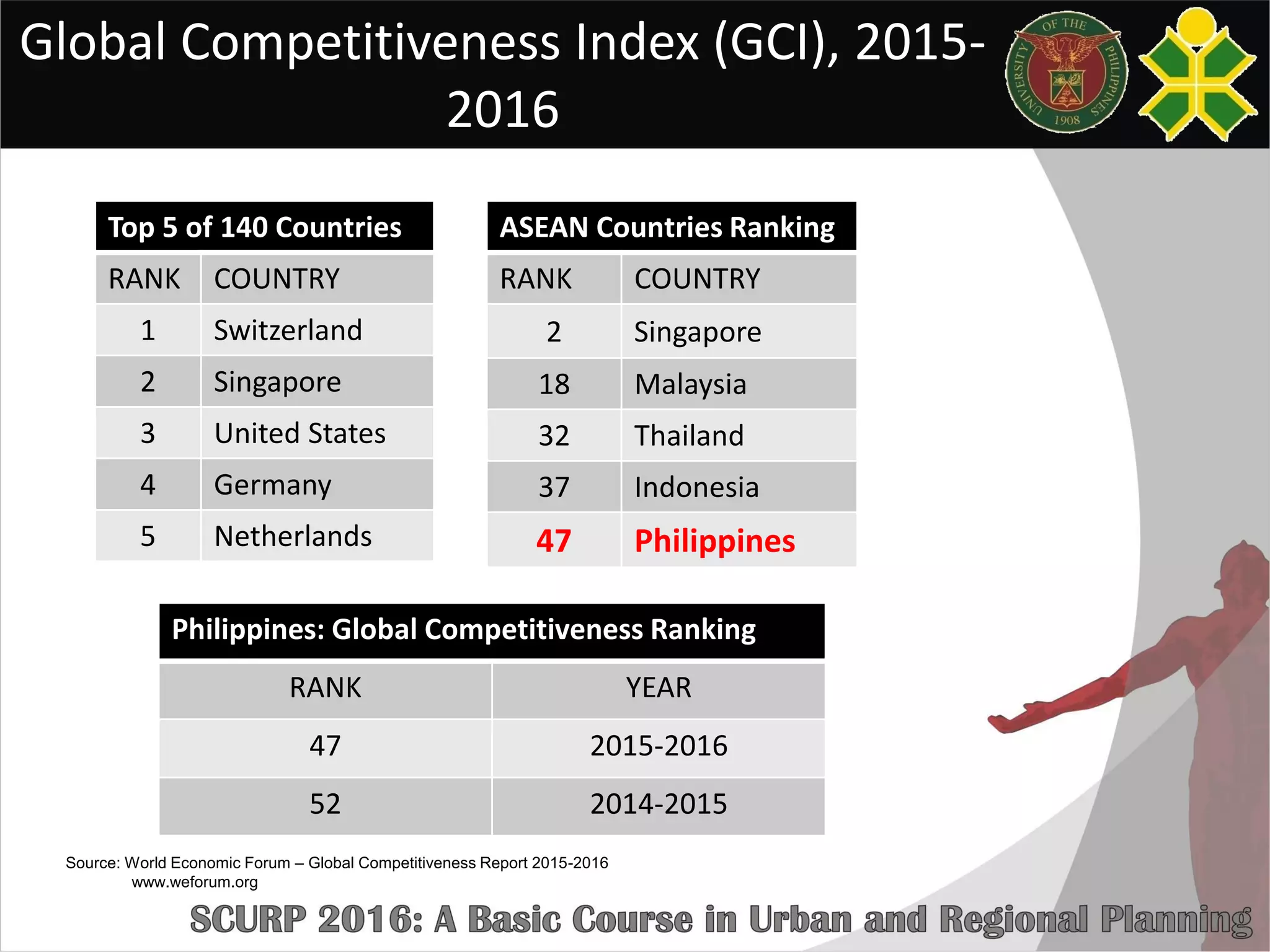 Global Competitiveness Index (GCI), 2015-
2016
Top 5 of 140 Countries
RANK COUNTRY
1 Switzerland
2 Singapore
3 United States
4 Germany
5 Netherlands
ASEAN Countries Ranking
RANK COUNTRY
2 Singapore
18 Malaysia
32 Thailand
37 Indonesia
47 Philippines
Philippines: Global Competitiveness Ranking
RANK YEAR
47 2015-2016
52 2014-2015
Source: World Economic Forum – Global Competitiveness Report 2015-2016
www.weforum.org
 